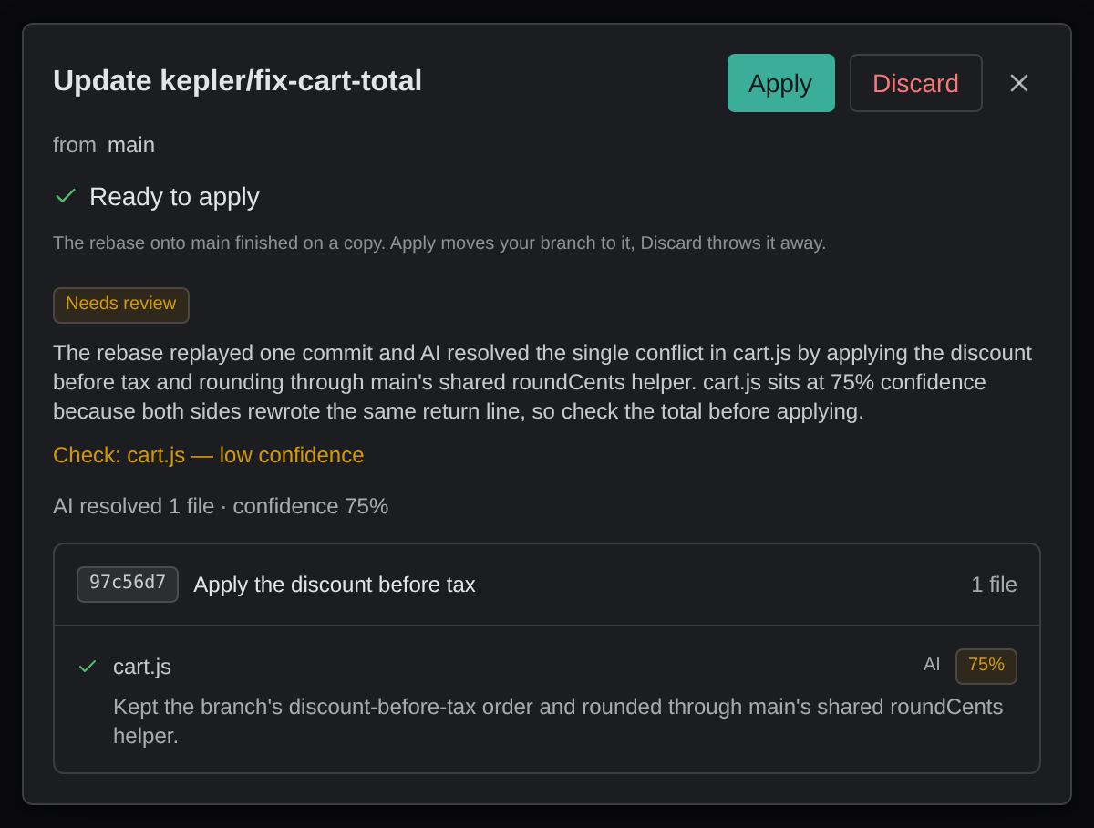 The update view for kepler/fix-cart-total after an AI rebase: Ready to apply with Apply and Discard, a Needs review badge over the AI's summary and the check "cart.js — low confidence", the line AI resolved 1 file · confidence 75%, and a commit card for Apply the discount before tax listing cart.js with its AI method, a 75% confidence badge and what the AI did.