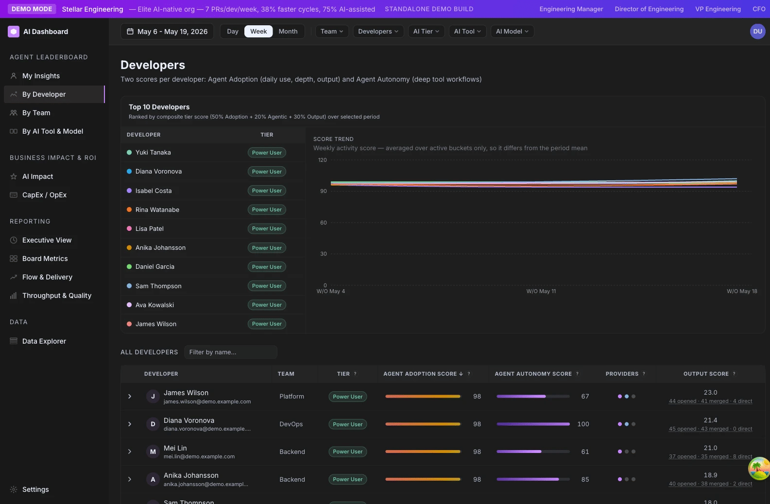 Developers page in GitKraken Insights showing the Top 10 developers widget, score trend chart, and the developer table with Adoption, Agentic, Providers, and Output Score columns
