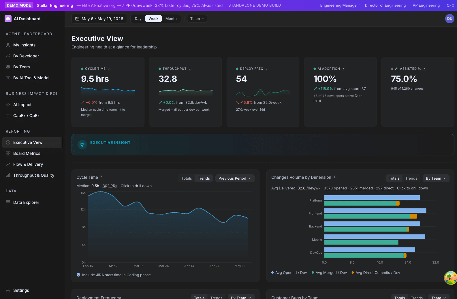 Executive View in GitKraken Insights with hero KPI cards for cycle time, throughput, deploy frequency, AI adoption, and AI-assisted percentage