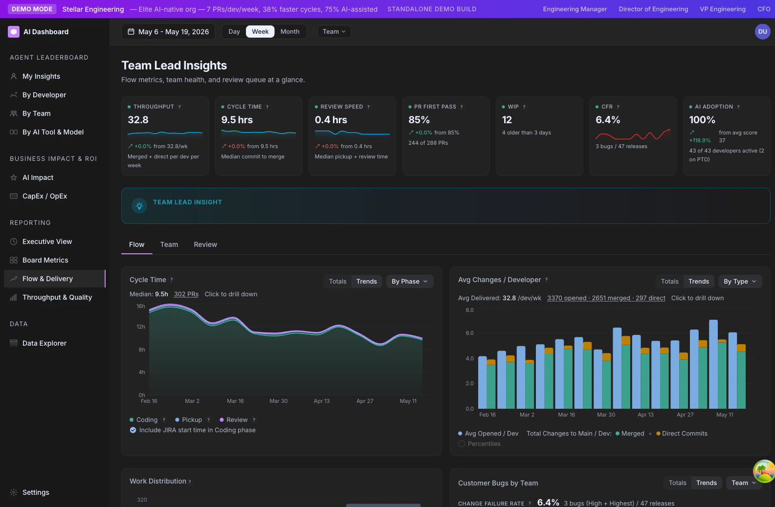 Flow view in GitKraken Insights showing the cycle time trend broken down by phase next to the average changes per developer chart