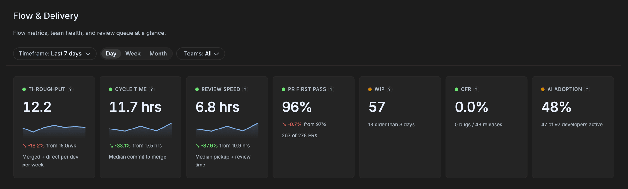 Flow & Delivery board in GitKraken Insights showing KPI cards for Throughput, Cycle Time, Review Speed, PR First Pass, WIP, CFR, and AI Adoption, with the WIP card displaying the count of open PRs and how many are older than three days