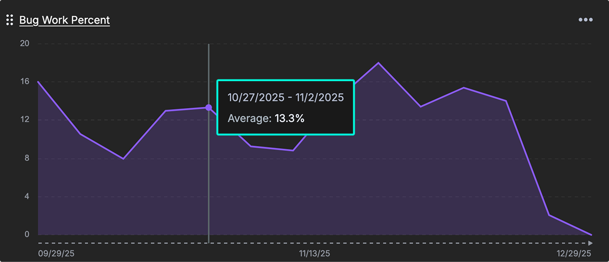 Chart showing percentage of work on bug fixes over time
