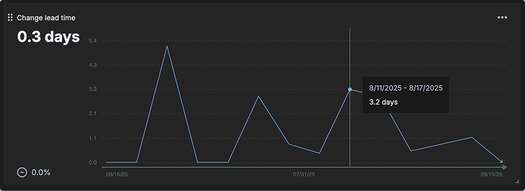 Overview of GitKraken Insights