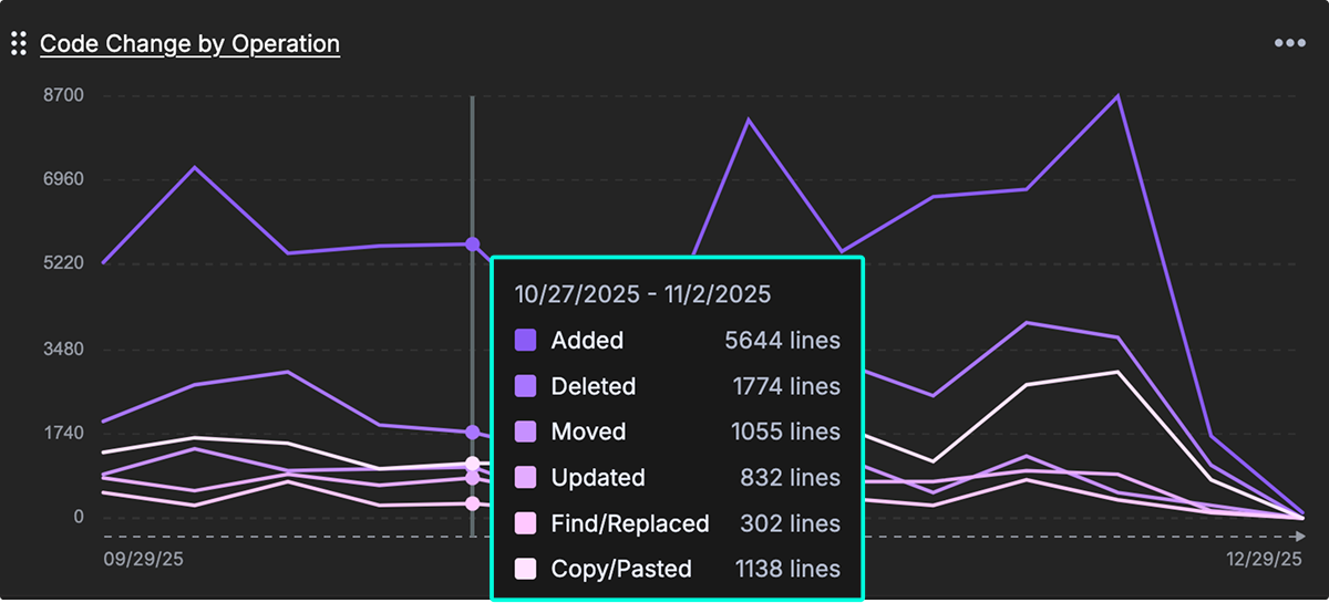 Chart showing breakdown of code changes by category