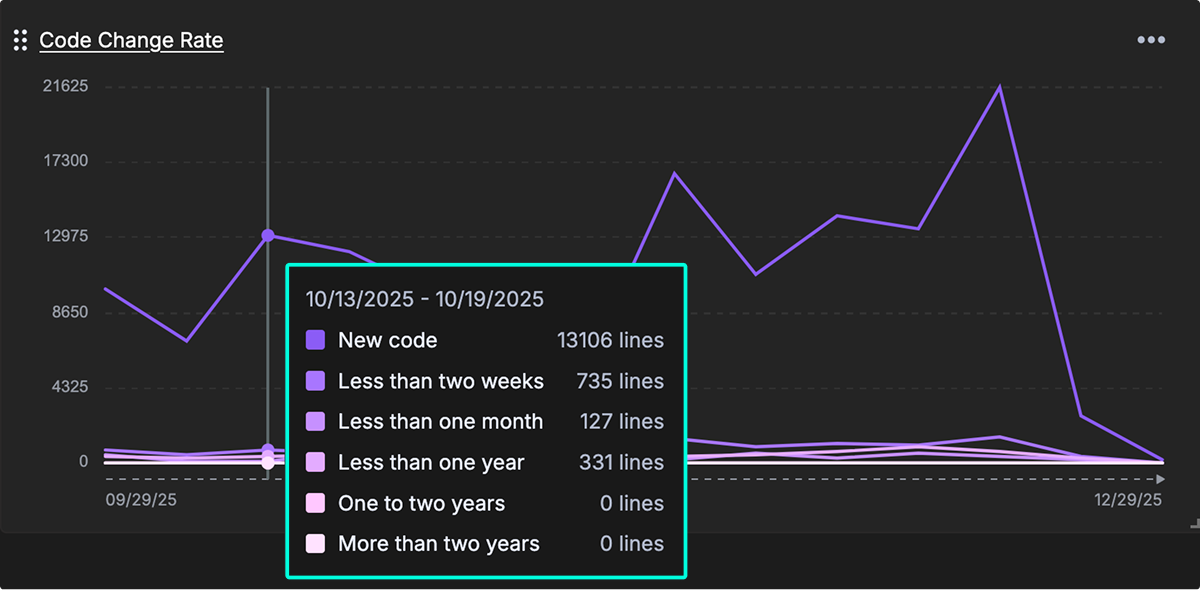 Chart showing age of code being modified