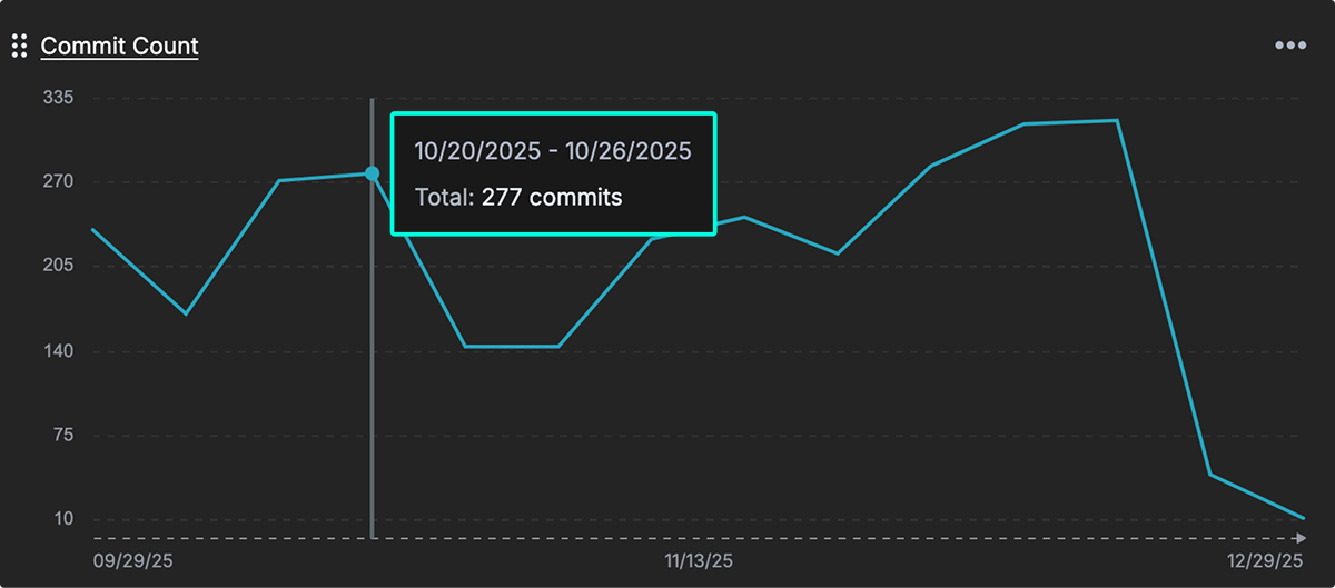 Chart showing total commit volume