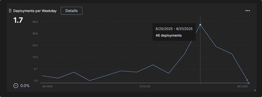 Overview of GitKraken Insights
