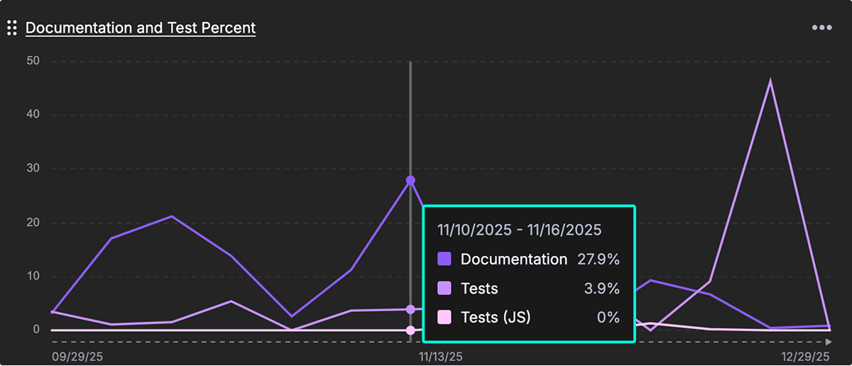 Chart showing percentage of test and documentation work