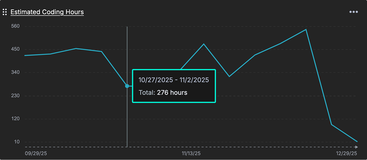 Chart showing estimated time spent coding