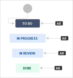 shows workflow transition names and arrow process