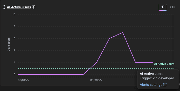 Metric chart showing a dashed alert threshold line with a tooltip displaying the alert name, trigger condition, and a link to Alerts settings