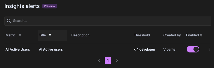 Insights alerts settings page showing a table of alerts with columns for metric, title, description, threshold, created by, and enabled toggle, with an actions menu showing Edit and Delete options