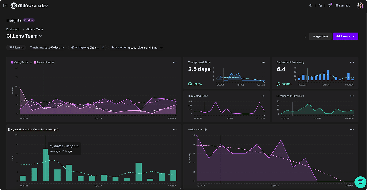 GitKraken.dev Insights dashboard for the GitLens Team, showing metrics like copy/paste vs moved code, change lead time, deployment frequency, duplicated code, number of PR reviews, cycle time, and active users over a 90-day period.