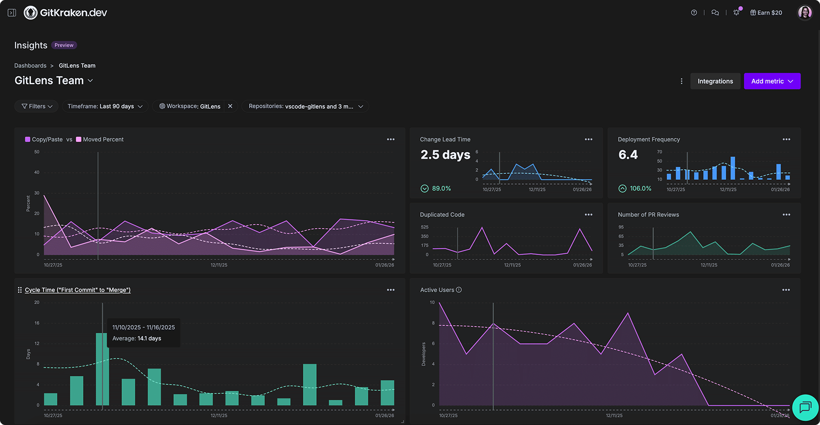 GitKraken.dev Insights dashboard for the GitLens Team, showing metrics like copy/paste vs moved code, change lead time, deployment frequency, duplicated code, number of PR reviews, cycle time, and active users over a 90-day period.