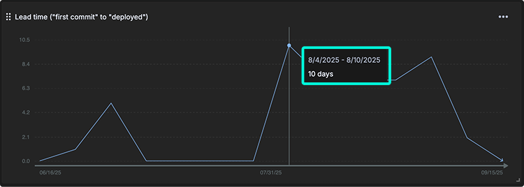 Overview of GitKraken Insights