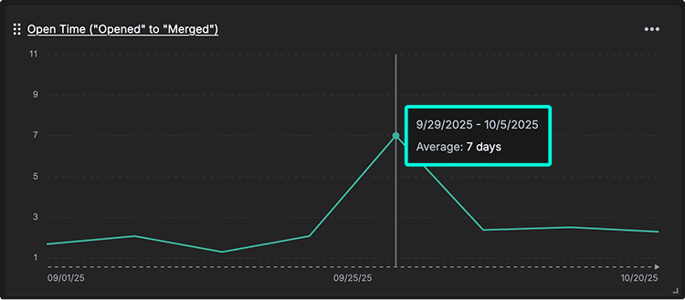 Overview of GitKraken Insights