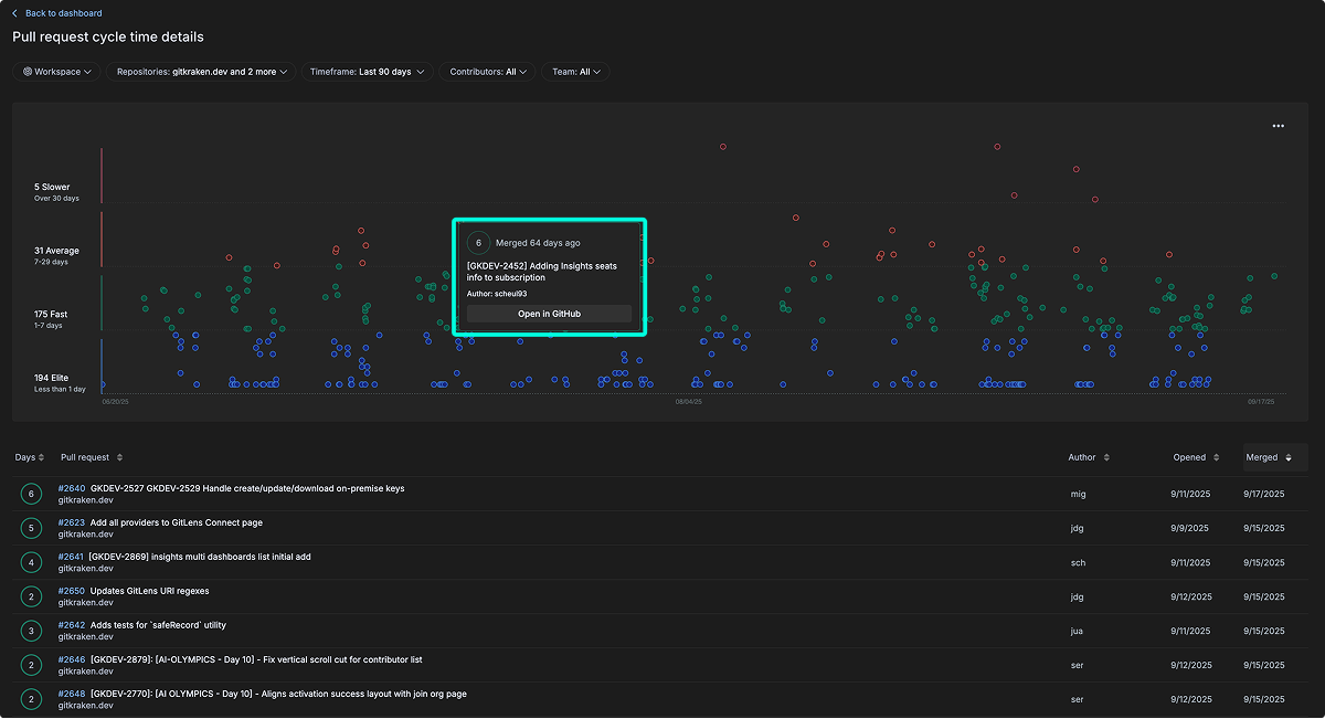 Overview of GitKraken Insights