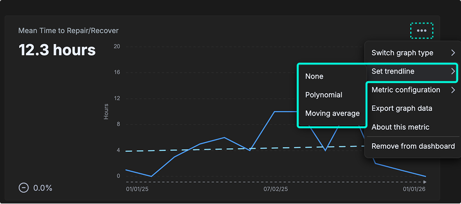 Mean Time to Repair chart with menu open showing trendline options including None, Polynomial, and Moving Average